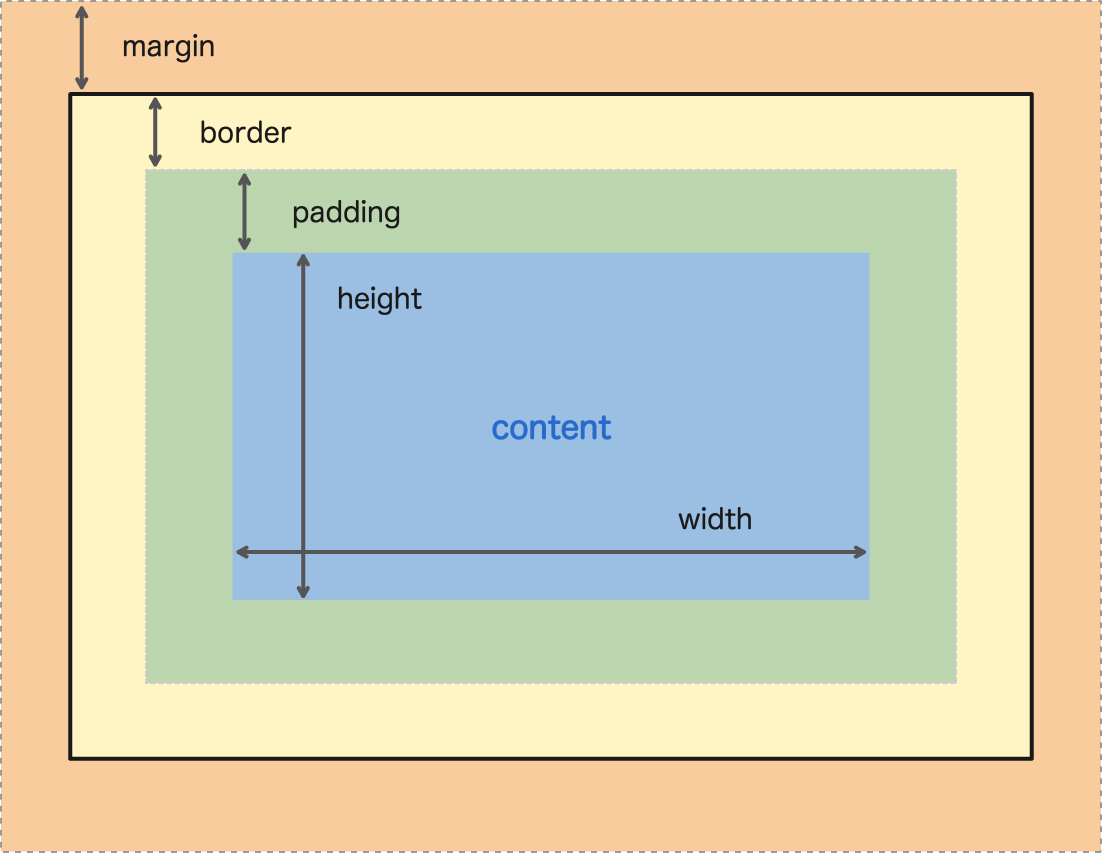 Image result for box model